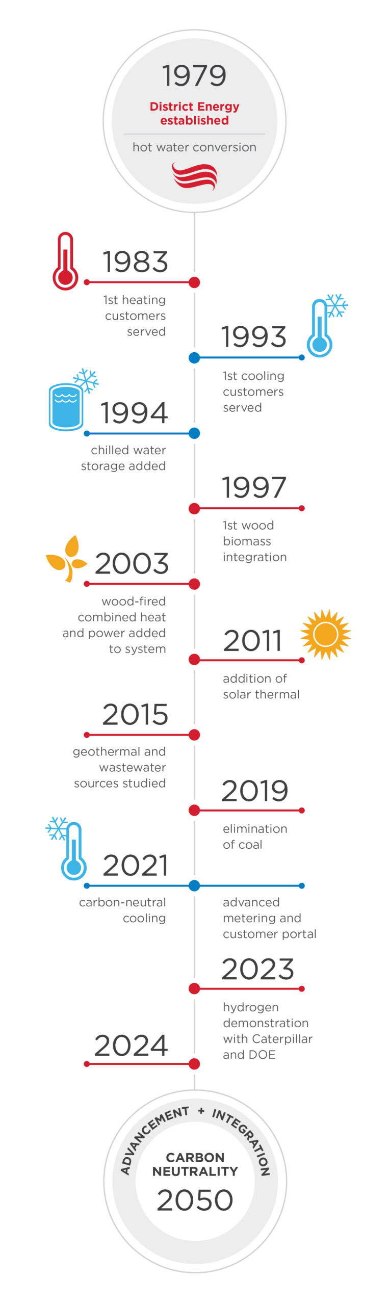 District Energy Timeline to Carbon Neutrality